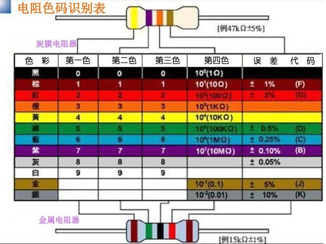 电阻色码识别表 炭膜电阻器 色 彩 第一色 第二色 第三色 第四色 误