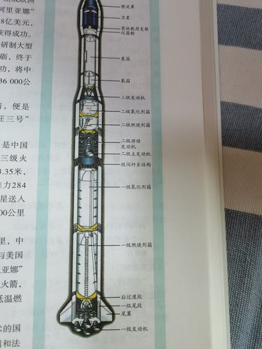 这是长征三号运载火箭的结构图,分为好多部分,有整流罩卫星,有效