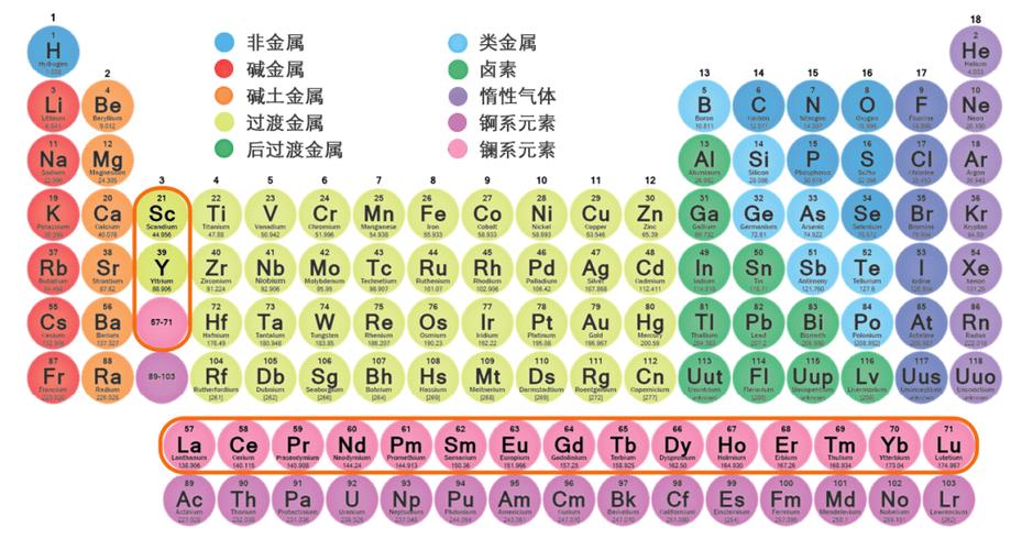 稀土元素是17种金属元素,包括化学元素周期表中的15种镧系元素——镧