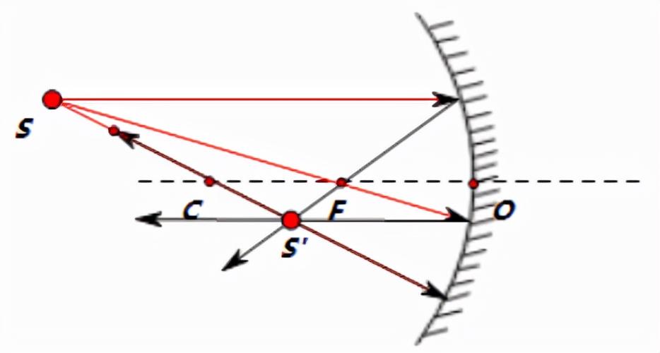 凹面镜成像原理图解析几何光学之球面镜成像
