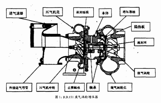 图1是rr151增压器基本结构图,其轴承支撑方式为内支撑,两轴承均在涡轮