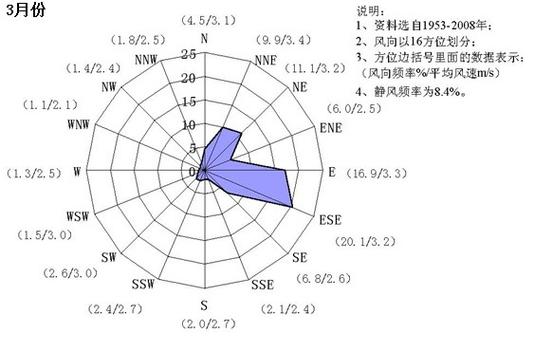  p>风向玫瑰图(简称风玫瑰图)也叫风向频率玫瑰图,它是根据某一地区多
