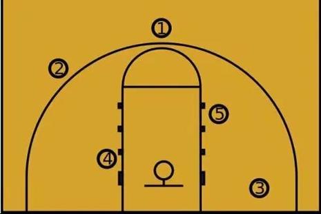 篮球场上各个位置的作用和打法