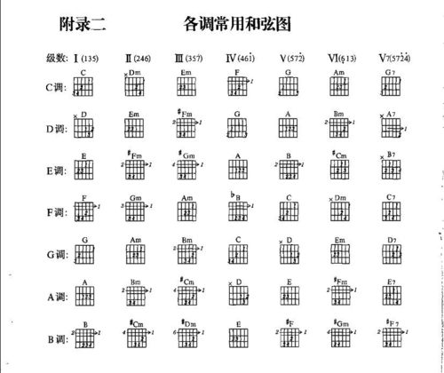 吉他各调常用和弦级数图表全