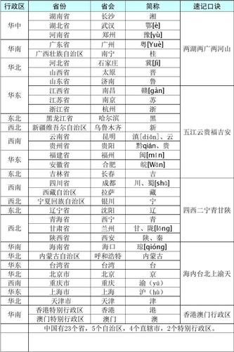 文档下载 所有分类 自然科学 天文/地理 > a3中国省份,省会,简称,行政