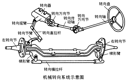 当前轮为非独立悬架时,机械转向系统的组成及布置如下图所示.