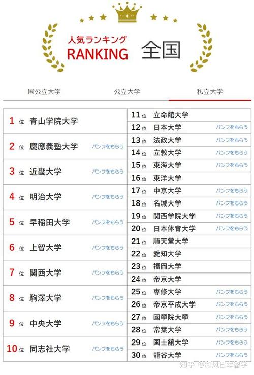 日本大学最新2月人气排行榜出炉你心仪的学校上榜了吗