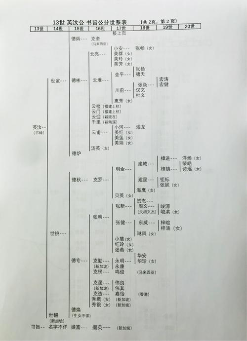 《船坑万庆堂张氏家谱》世系表