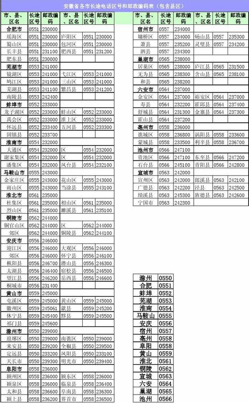 安徽省各市长途电话区号和邮政编码表(包含县区) 市,县, 区名 合肥市