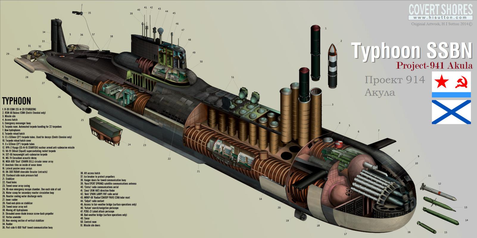 世界"常规潜艇"与"核潜艇"剖面结构图