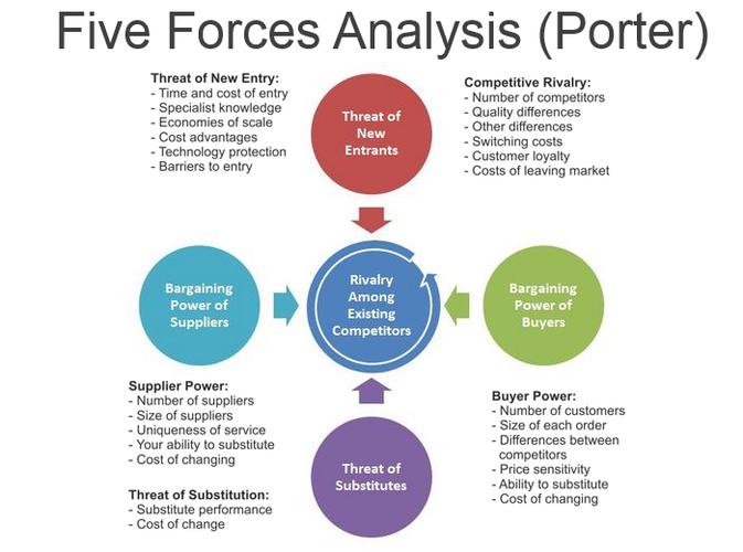 all businesses compete against the 5 forces of porter rivals