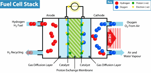 今天我们主要讨论第二种氢燃料电池驱动,首先来复习一下高中化学:一种