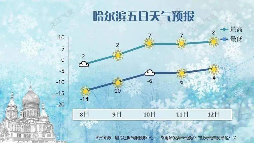 哈尔滨天气8日白天最高气温:黑河,伊春北部,齐齐哈尔北部,鹤岗,佳木斯