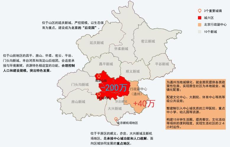 以北京为例,北京市政府曾表示要在2020年,将北京的人口控制在2300万