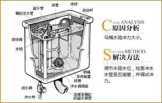 五个方法帮你解决厕所马桶堵了怎么办马桶结构图