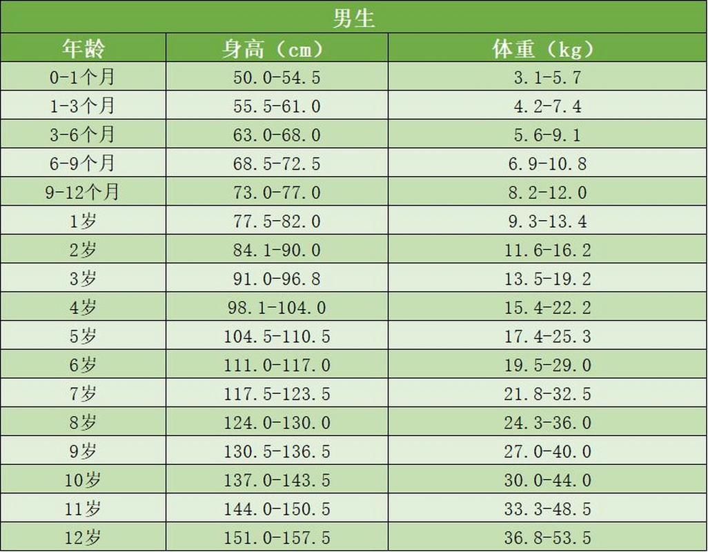 以下是who推荐的中国儿童身高,体重的标准值,仅供参考~ 需要注意的是