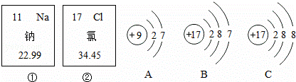 下图中的①和②分别是钠元素.氯元素在元素周期表中的信息.a.b.c是三