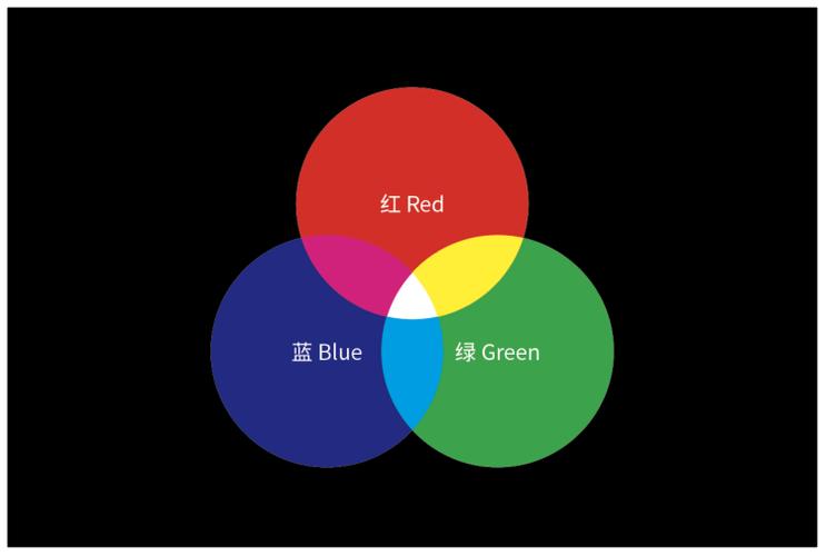 光的三原色:红,绿,蓝 © 叶梓