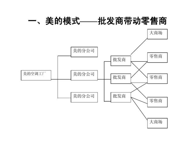 中国空调企业营销渠道模式分析手册ppt