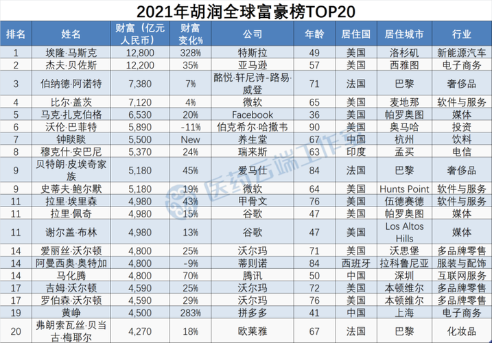 2021胡润全球富豪榜出炉119位医疗医药企业家上榜附名单