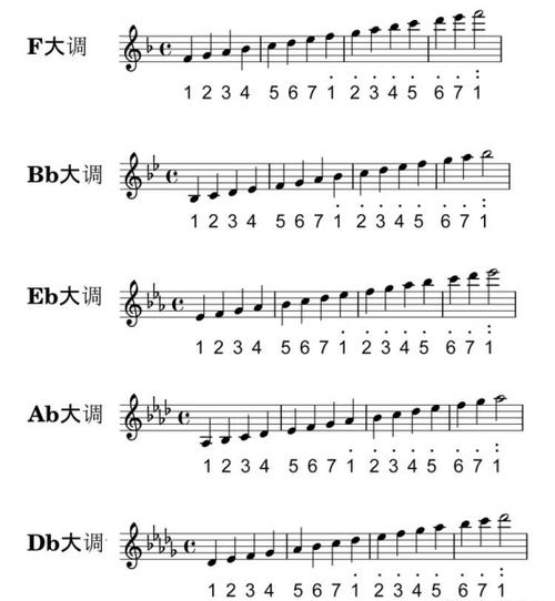 不同调号与唱名对照表(2)