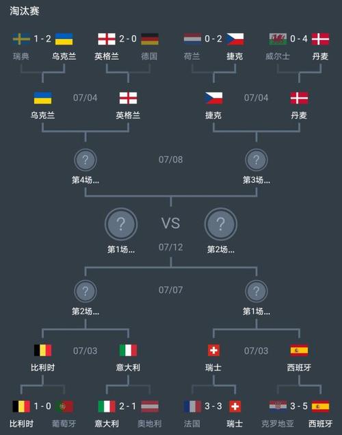 cctv5全程直播欧洲杯8强产生14决赛赛程出炉