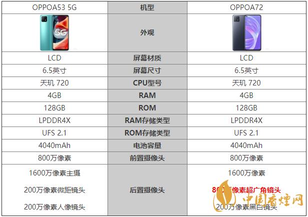 oppoa53 5g和oppoa72参数对比测评 哪款手机更好