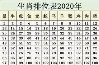 十二生肖排列顺序2020年生肖排位表
