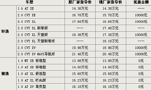 东风日产除新车型骏逸没有降价外,其它车型均出现了10000元以上的价格