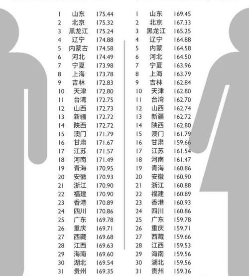 1米92的女排运动员惠若琪近日退役在民间身高排行中,山东,北京,黑龙江