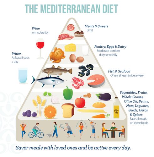 地中海饮食结构金字塔.