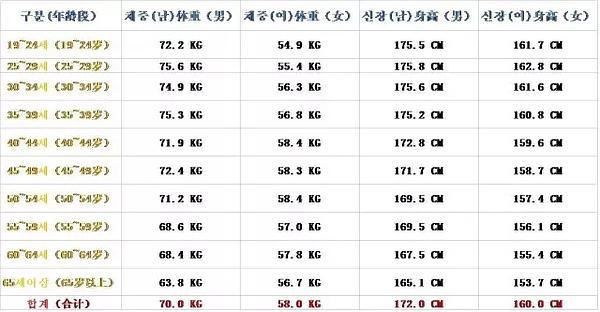 韩国男女平均身高,体重数值