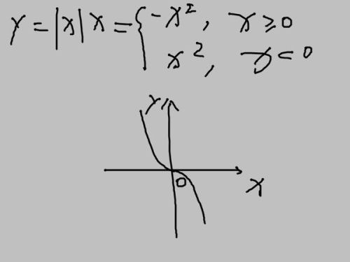 函数y=x绝对值x的图像大致是