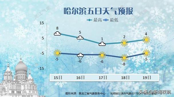哈尔滨五日天气预报气象生活指数另外,降雪地区将出现道路结冰,降雪