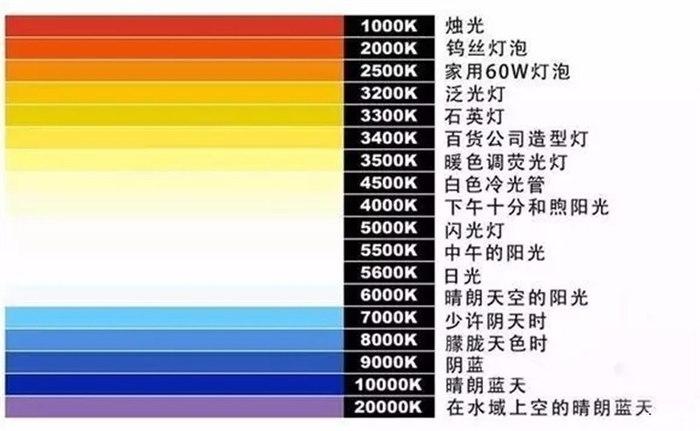 大概3500k左右,氙气灯的色温在4500k左右,led大灯的色温则在6000k左右