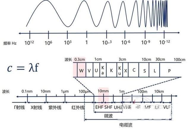 电磁波的频率会有一个上限吗?这个上限是多少?