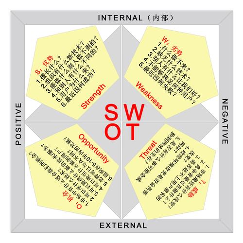 就结构化而言,首先在形式上,swot分析法表现为构造swot结构矩阵,并对