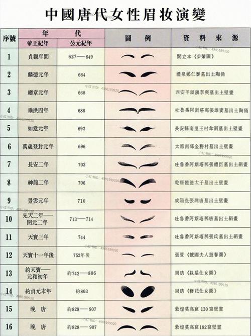 02唐代眉妆画法有名字记载的就超过10种