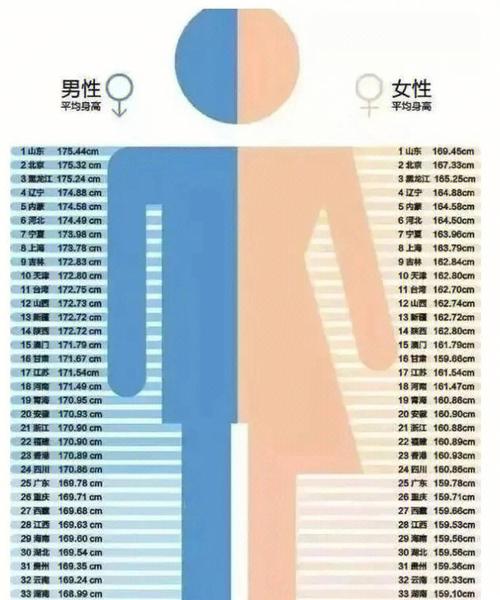 中国各省男女人平均身高你达标了吗