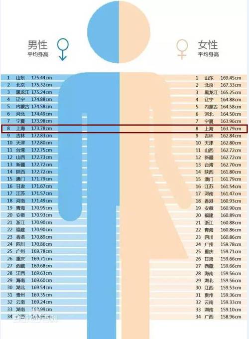 而我大上海虽然全国第八,但却是南方人里排名第一的   男性平均身 