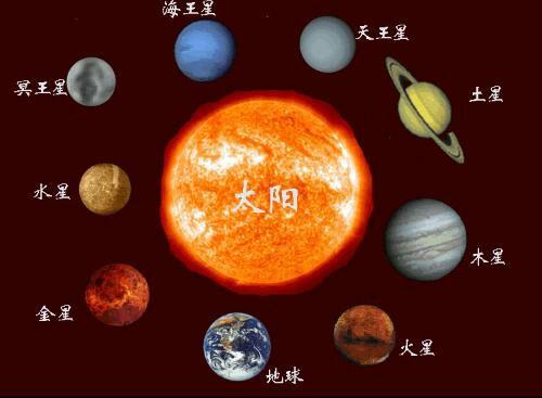 宇宙之八大行星