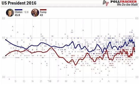 2016年美国大选平均支持率走势,来源:polltracker