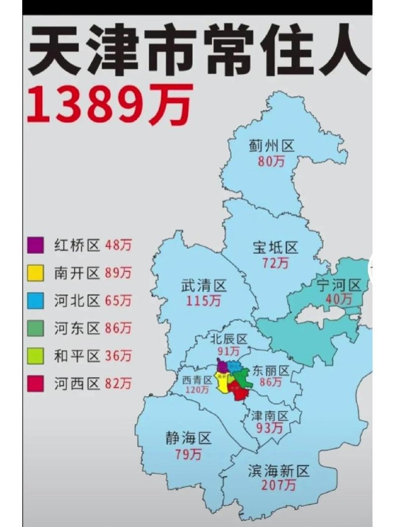 来看看天津市人口分布和区域分布情况吧 天津是总人口数 16个区地域面