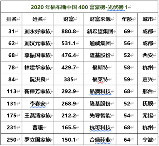 2020福布斯中国400富豪榜揭晓高纪凡曹仁贤朱共山刘汉元李振国等17位
