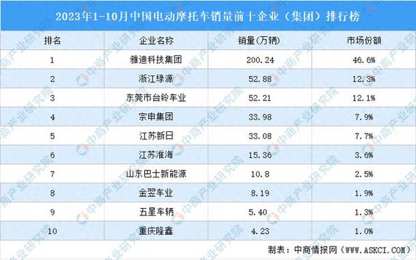 2023年110月中国电动摩托车销量前十企业集团排行榜