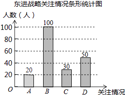 高度关注东进战略的深圳市民约有(2)根据以上信息补全条形统计图;;, n