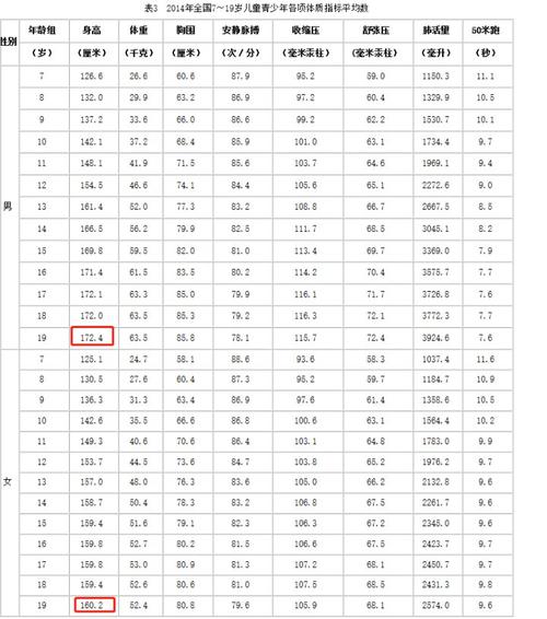 如何看待报告称中国 19 岁男性平均身高 175.7cm,女性 163.