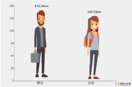 7厘米,中国女性平均身高158.0厘米,与2015年发布结果相比分别增加1.