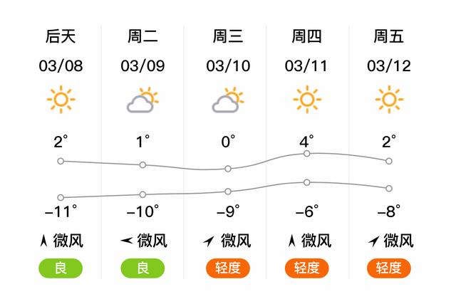 「齐齐哈尔克山」明日(3/7),晴,-16~-2℃,西风微风,空气质量优