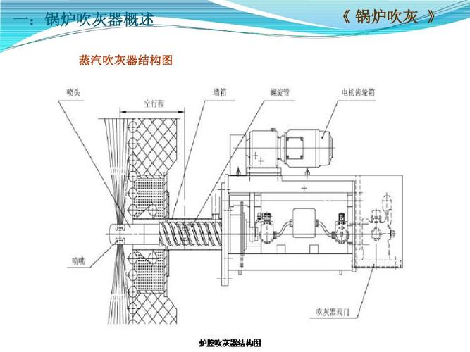 所有分类 工程科技 电力/水利 锅炉吹灰ppt 一:锅炉吹灰器概述 蒸汽吹